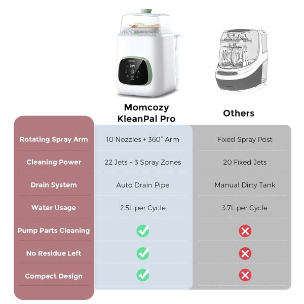 Momcozy KleanPal Pro Baby Bottle Washer, Sterilizer & Dryer - All-in-One Cleaning Machine for Bottles, Pump Parts & Baby Essentials - Time-Saving & Effortless Care